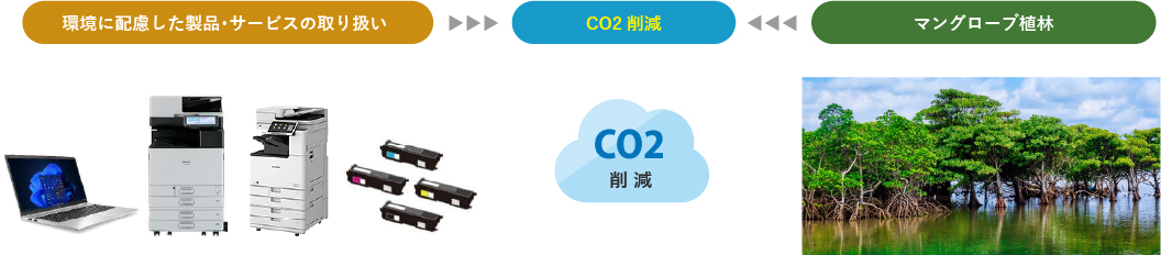 環境に配慮した部品・サービスの取扱い→CO2削減→マングローブ植林