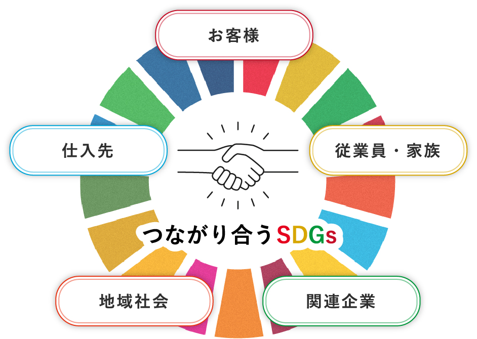 つながり合うSDGs