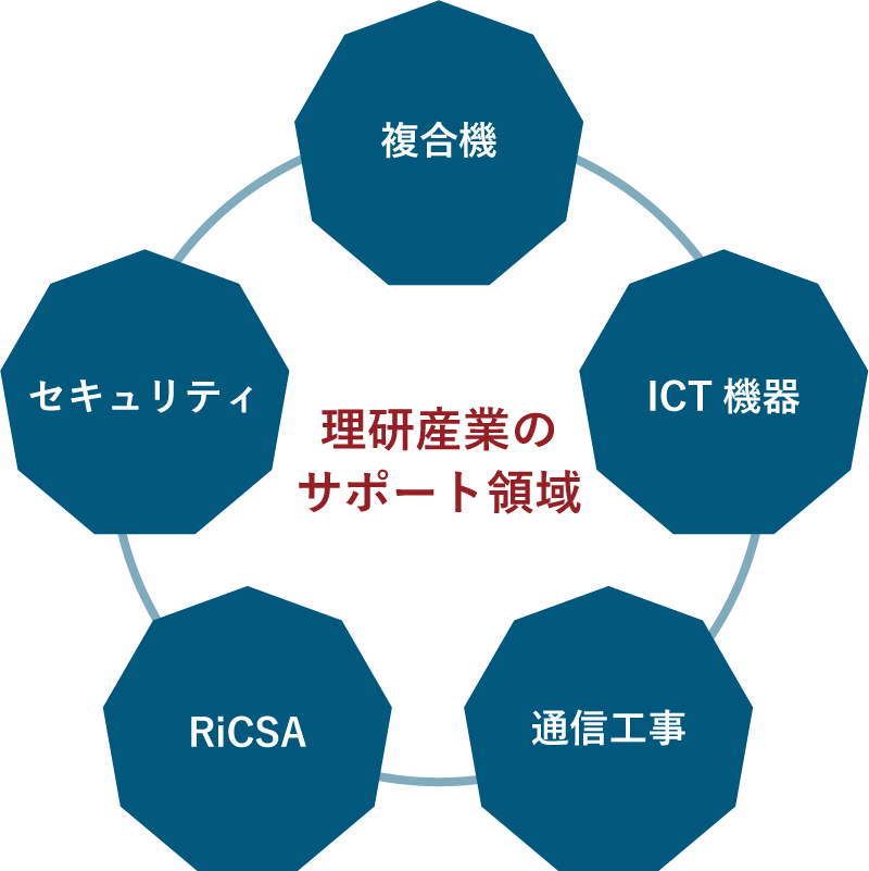 理研産業のサポート領域