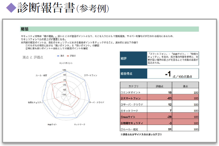 shindan