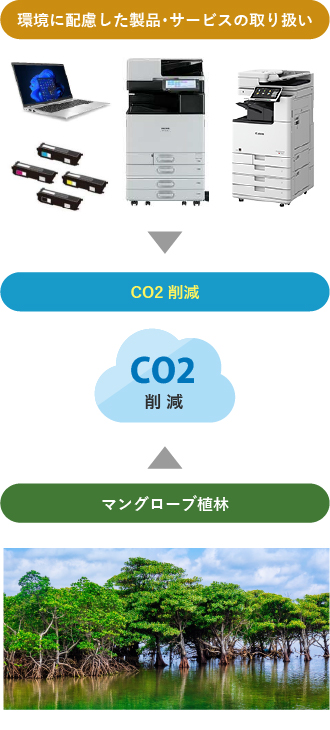 環境に配慮した部品・サービスの取扱い→CO2削減→マングローブ植林